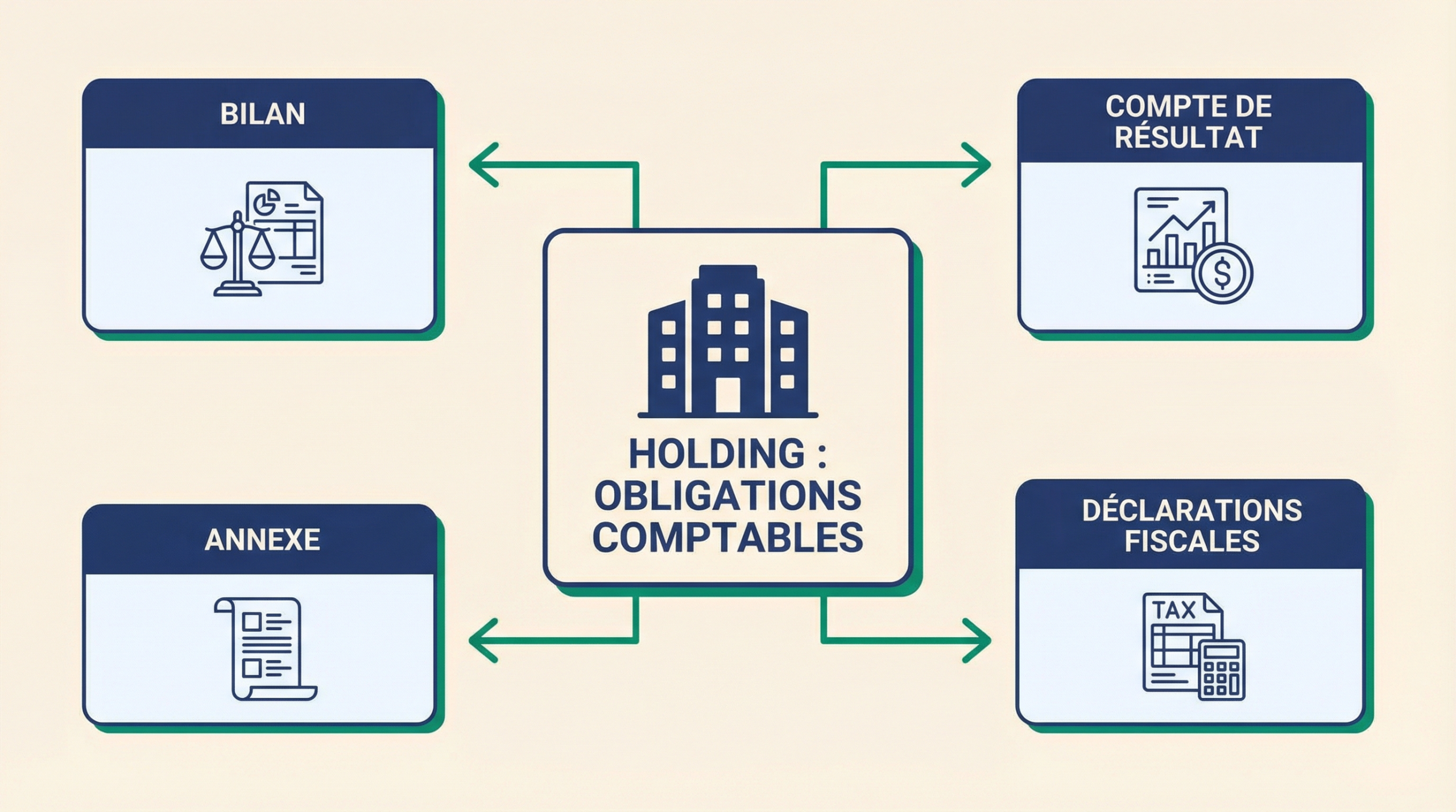 Schéma illustrant les obligations comptables d'une holding : bilan, compte de résultat, annexe et déclarations fiscales