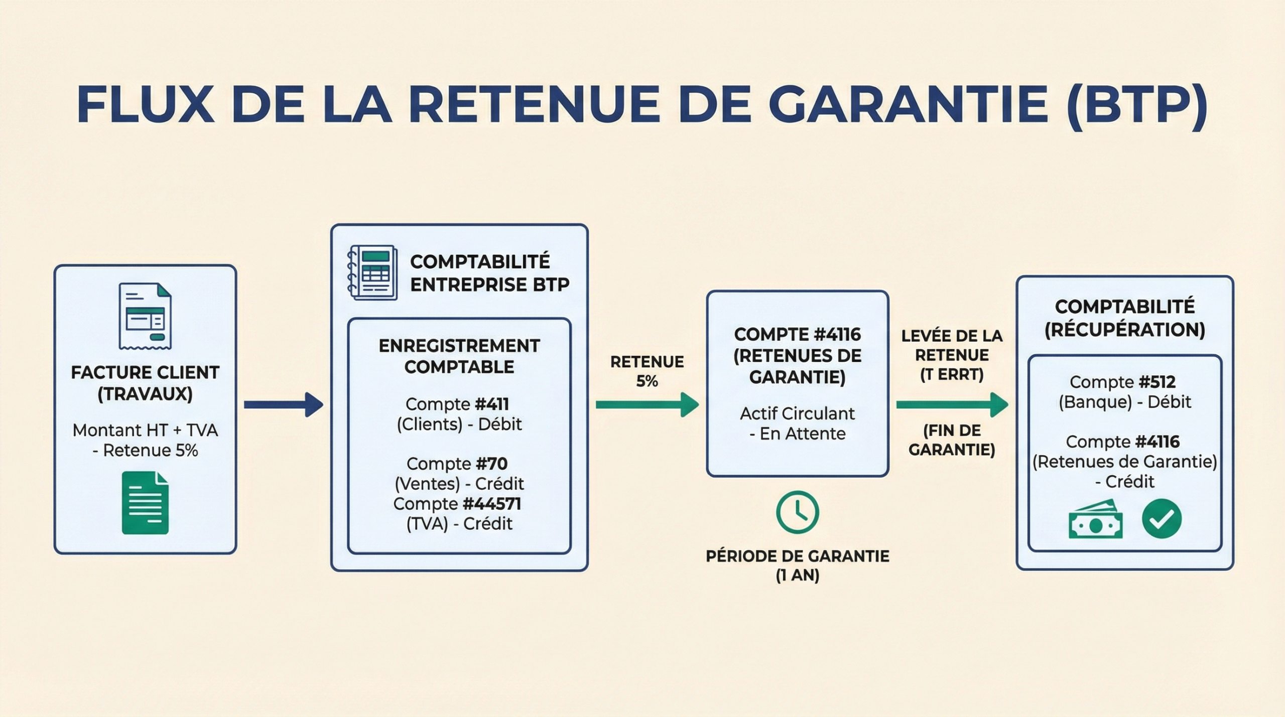 Schéma expliquant le flux de la retenue de garantie dans la comptabilité BTP
