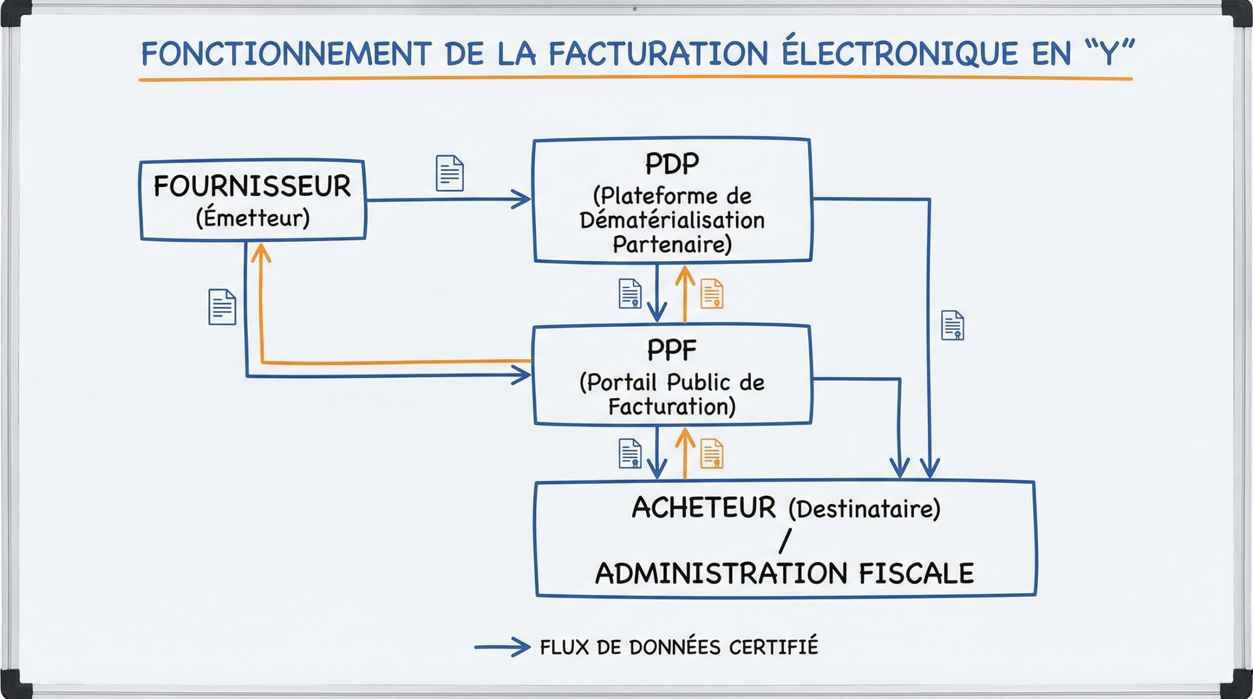 Schéma du fonctionnement de la facturation électronique en Y via les plateformes PDP et PPF